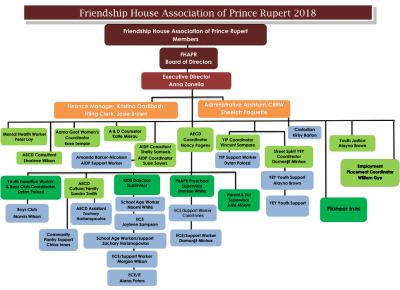 Organizational Chart